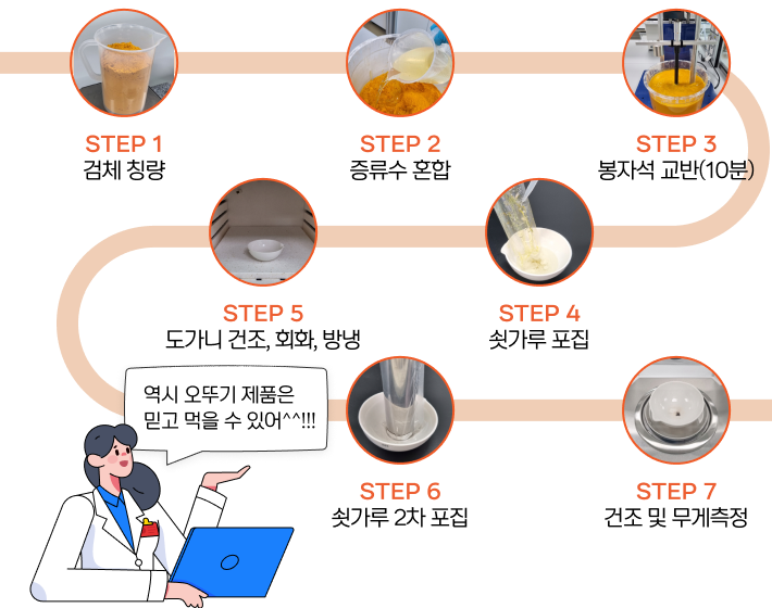 STEP 1 검체 칭량, STEP2 증류수 혼합, STEP3 봉자석 교반(10분), STEP4 쇳가루 포집, STEP5 도가니 건조, 회화, 방냉, STEP6 쇳가루 2차 포집, STEP7 건조 및 무게측정
