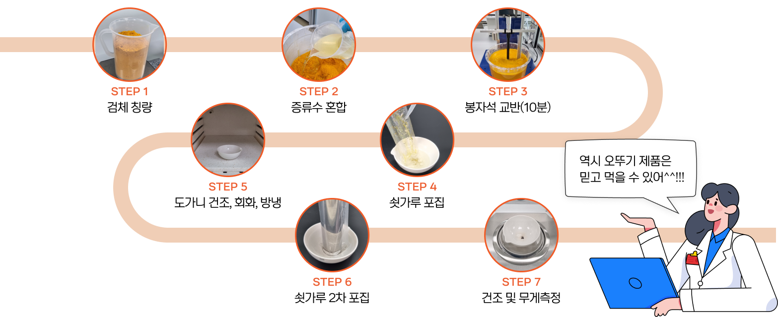 STEP 1 검체 칭량, STEP2 증류수 혼합, STEP3 봉자석 교반(10분), STEP4 쇳가루 포집, STEP5 도가니 건조, 회화, 방냉, STEP6 쇳가루 2차 포집, STEP7 건조 및 무게측정