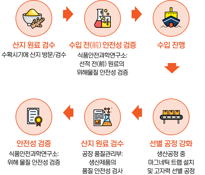 산지 원료 검수 수확시기에 산지 방문/검수, 수입 전(前) 안전성 검증 식품안전과학연구소:선적 전(前) 원료의 위해물질 안전성 검증, 수입 진행, 선별 공정 강화 생산공정 중 마그네틱 트랩 설치 및 고자력 선별 공정, 산지 원료 검수 공장 품질관리부: 생산제품의 품질 안전성 검사, 안전성 검증 식품안전과학연구소: 위해 물질 안전성 검증
