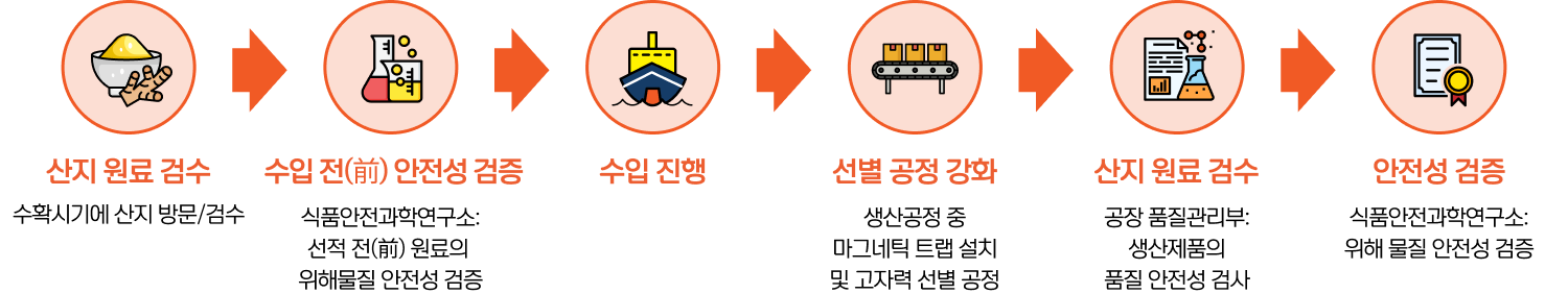 산지 원료 검수 수확시기에 산지 방문/검수, 수입 전(前) 안전성 검증 식품안전과학연구소:선적 전(前) 원료의 위해물질 안전성 검증, 수입 진행, 선별 공정 강화 생산공정 중 마그네틱 트랩 설치 및 고자력 선별 공정, 산지 원료 검수 공장 품질관리부: 생산제품의 품질 안전성 검사, 안전성 검증 식품안전과학연구소: 위해 물질 안전성 검증