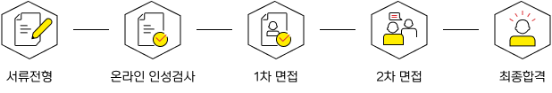 서류전형, 온라인 인성검사, 1차 면접, 2차 면접, 최종합격