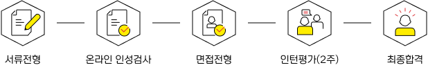 서류전형, 온라인 인성검사, 면접 전형, 인턴평가(2주), 최종합격