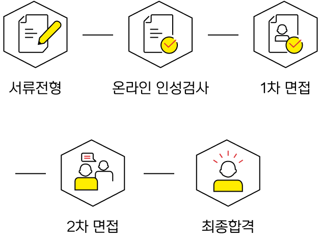 서류전형, 온라인 인성검사, 1차 면접, 2차 면접, 최종합격
