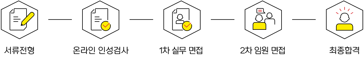 서류전형, 온라인 인성검사, 1차 면접, 2차 면접, 최종합격