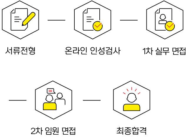 서류전형, 온라인 인성검사, 1차 면접, 2차 면접, 최종합격