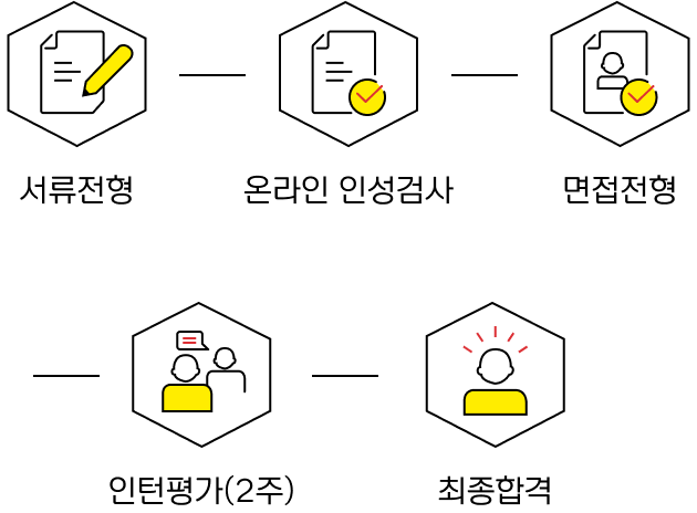 서류전형, 온라인 인성검사, 면접 전형, 인턴평가(2주), 최종합격