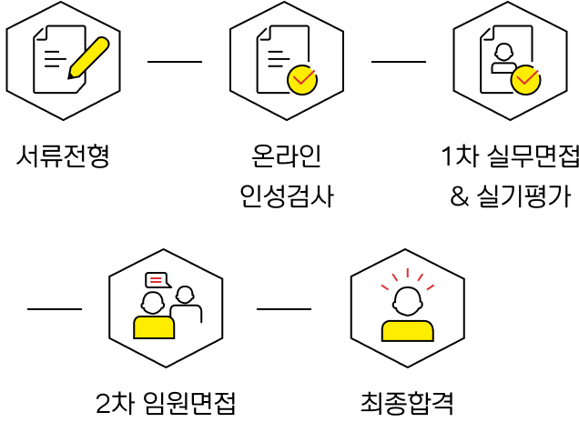 서류전형, 온라인 인성검사, 1차 실무면접&실기평가, 2차 임원면접, 최종합격