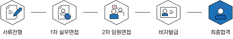서류전형, 1차 실무면접, 2차 임원면접, 비자발급, 최종합격
